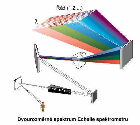 Dvourozměrné spektrum Echelle spektrometru