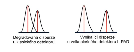 Disperze